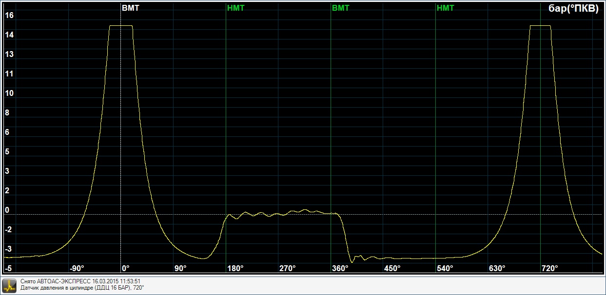 Диаграмма изменения давления в цилиндре